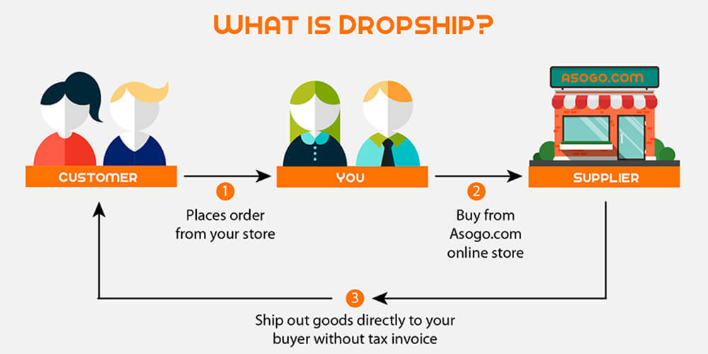 drop shipping fishbowl inventory