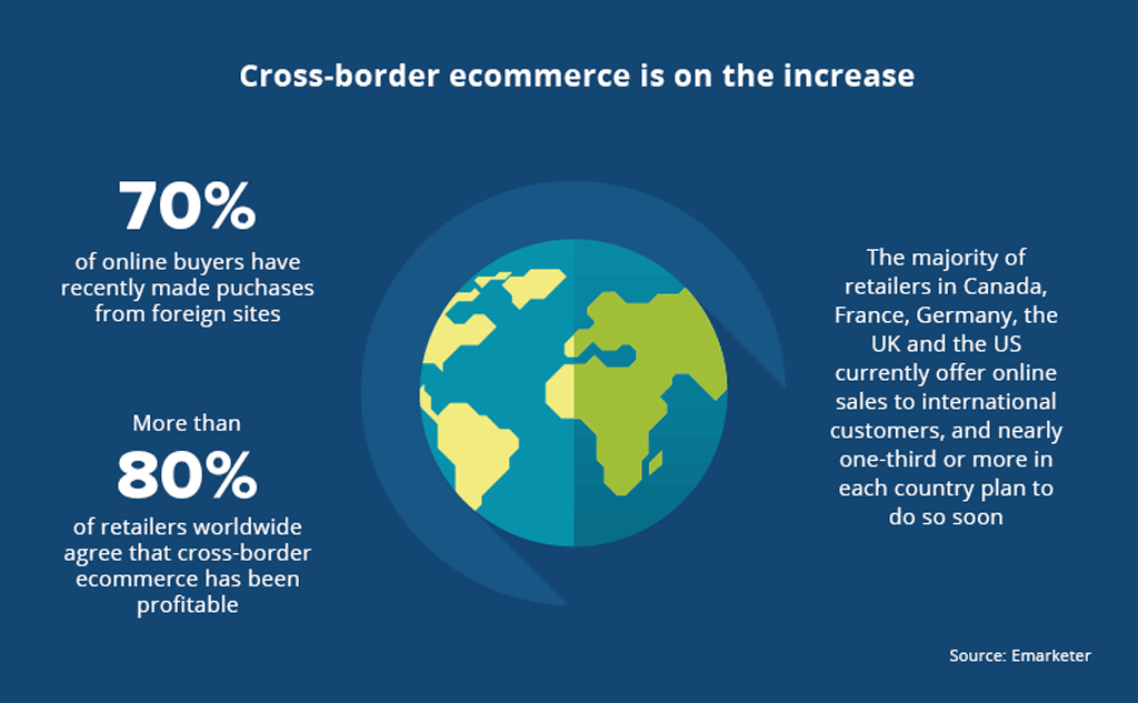 Cross-border selling trend in 2021 BFCM