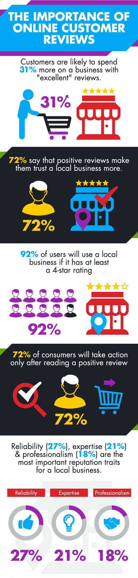 The importance of online customer reviews