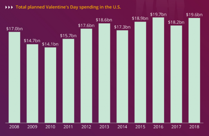 Valentine's Day spending
