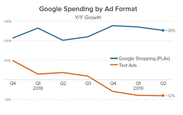 google-shopping-ads-spend