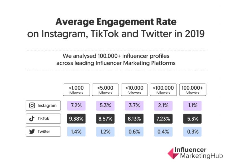 tiktok-compare-to-instagram-and-twitter-about-engagement-rate