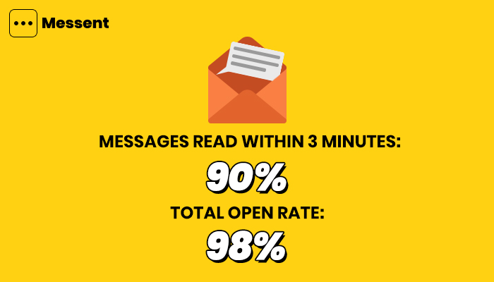 sms-marketing-has-incredible-open-rate-2020