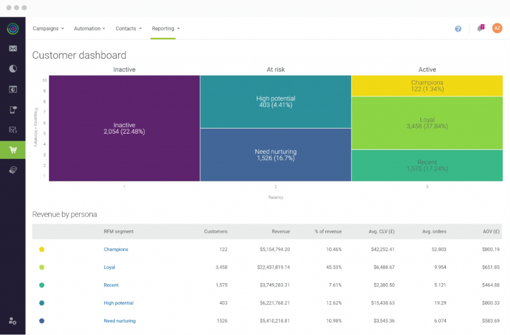 demo dotdigital in-app dashboard | Omnichannel Marketing Automation Platform