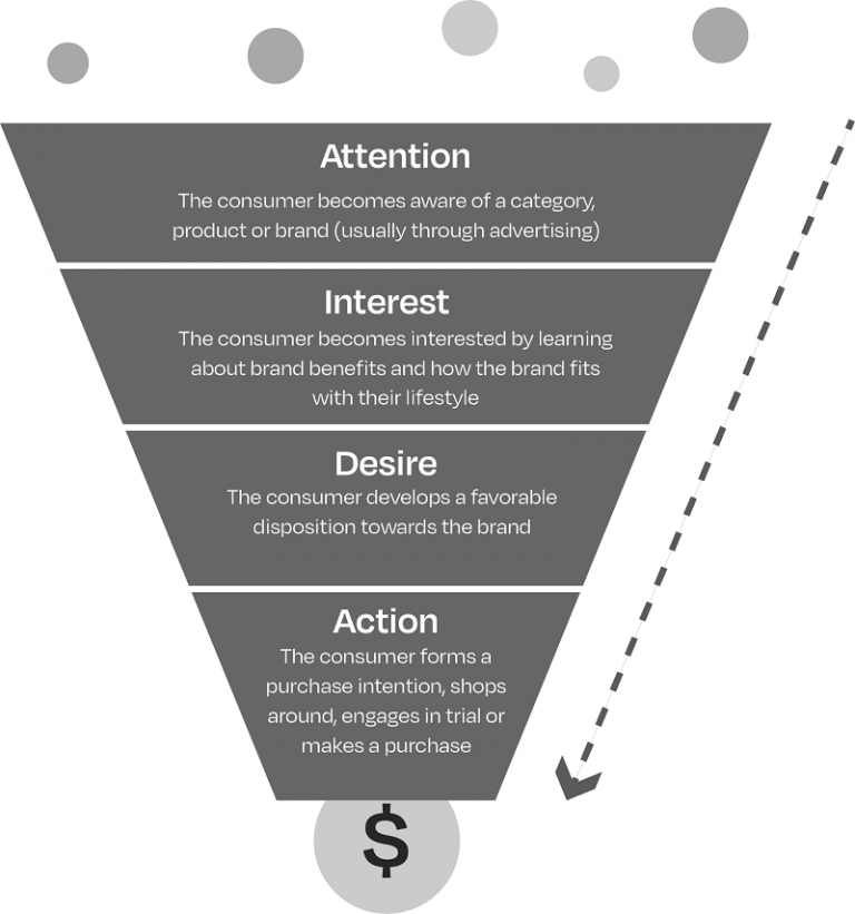 Marketing Funnel 101 How this strategy can help you scale FireApps